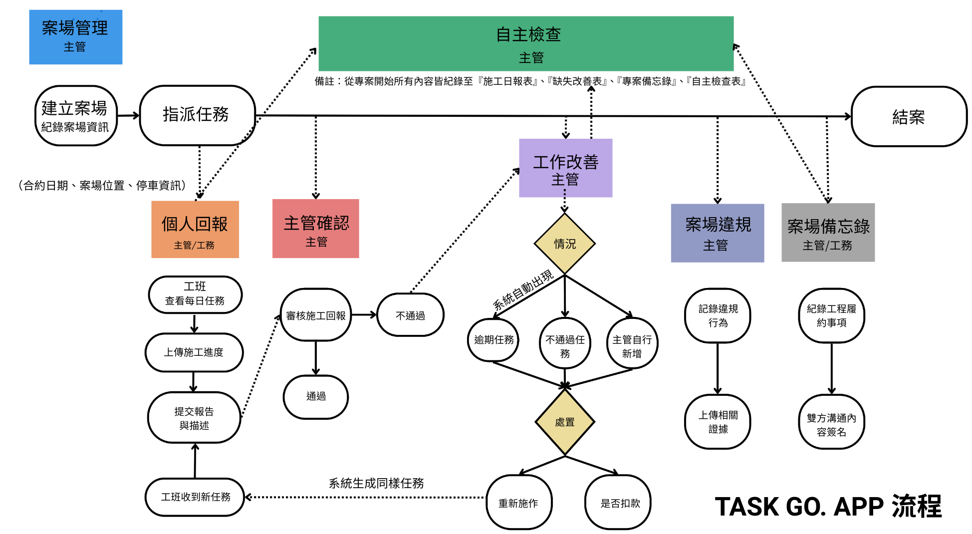 TASK GO系統更新